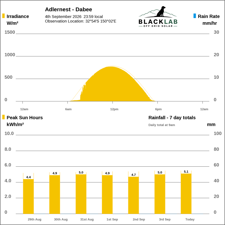 Solar / pressure