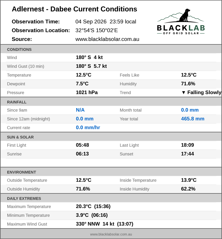 Current conditions summary