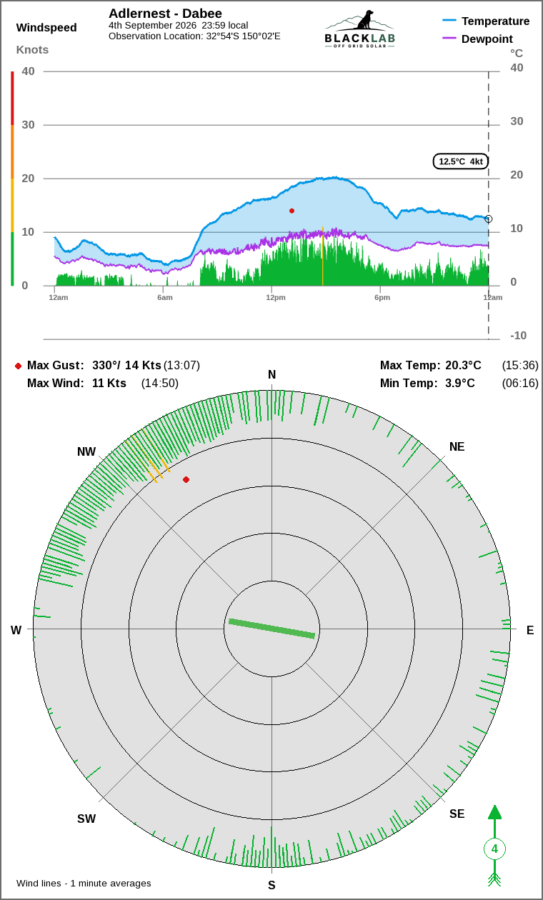 Wind and temperature