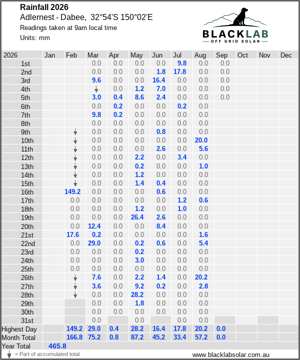 Daily rainfall table