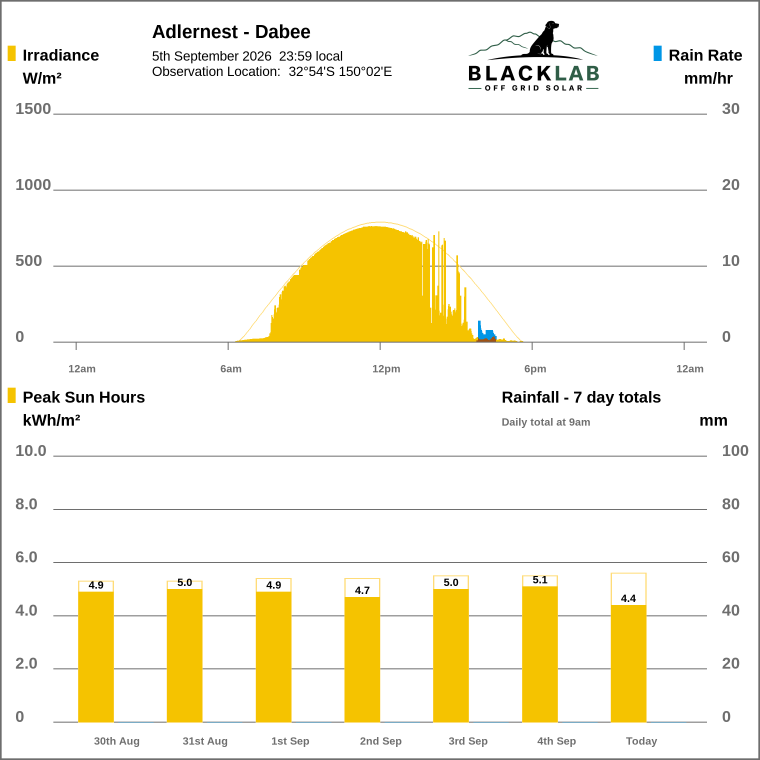 Solar / pressure