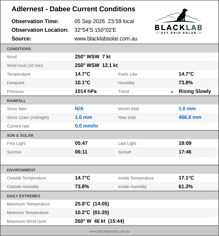 Current conditions summary