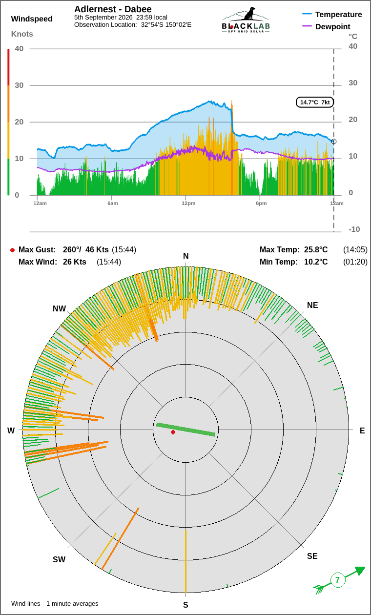 Wind and temperature