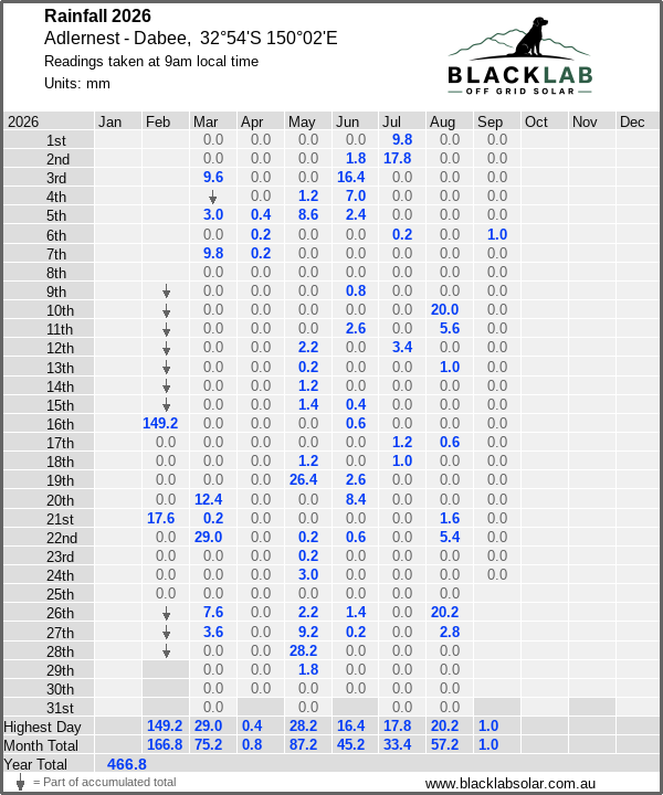 Daily rainfall table