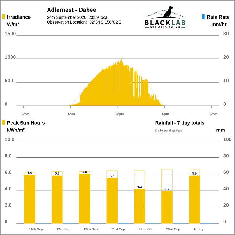Solar / pressure