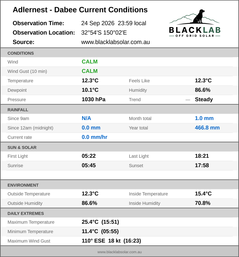 Current conditions summary