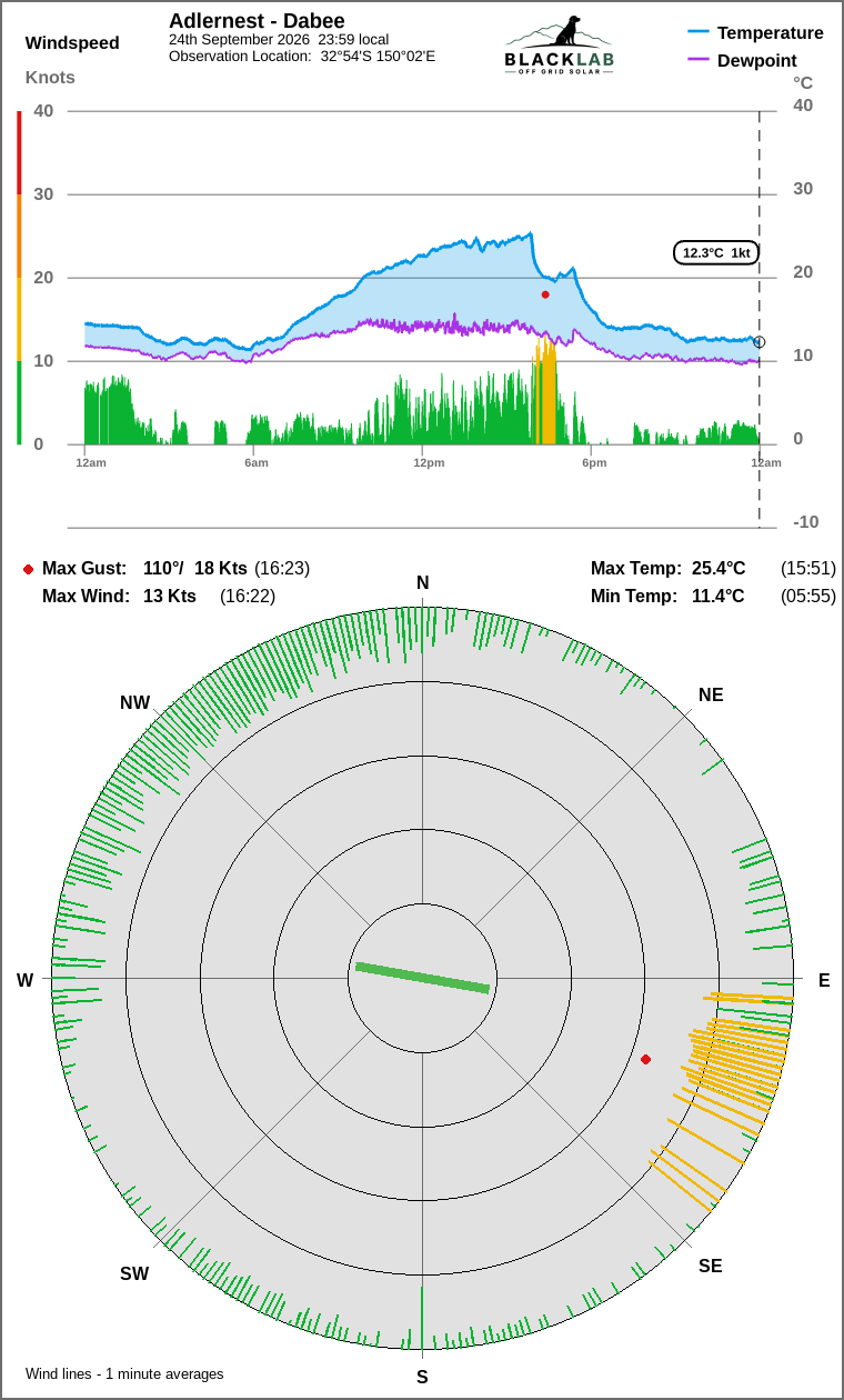 Wind and temperature