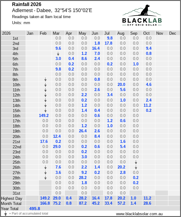Daily rainfall table