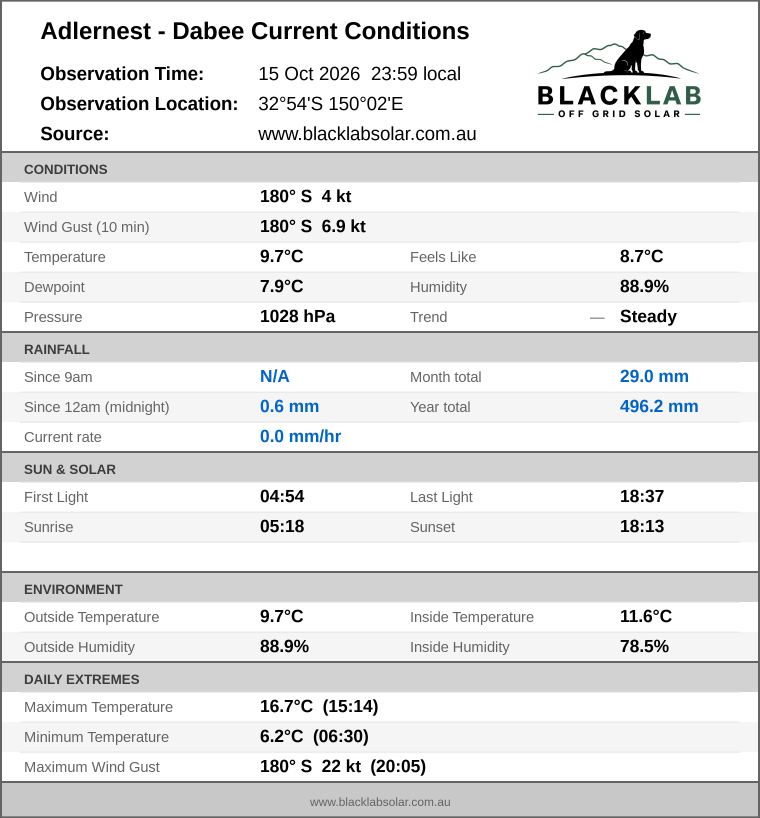 Current conditions summary