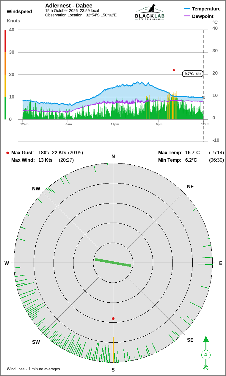 Wind and temperature