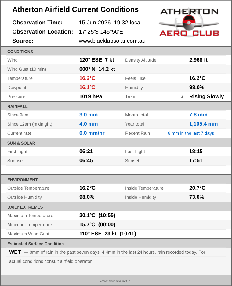 Current conditions summary