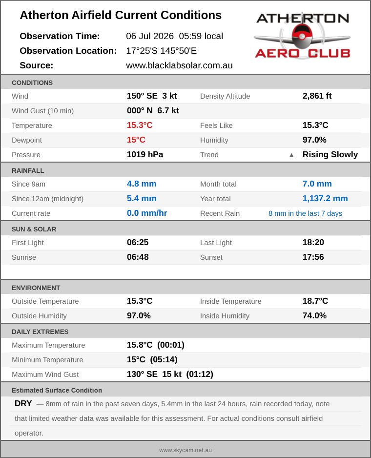 Current conditions summary