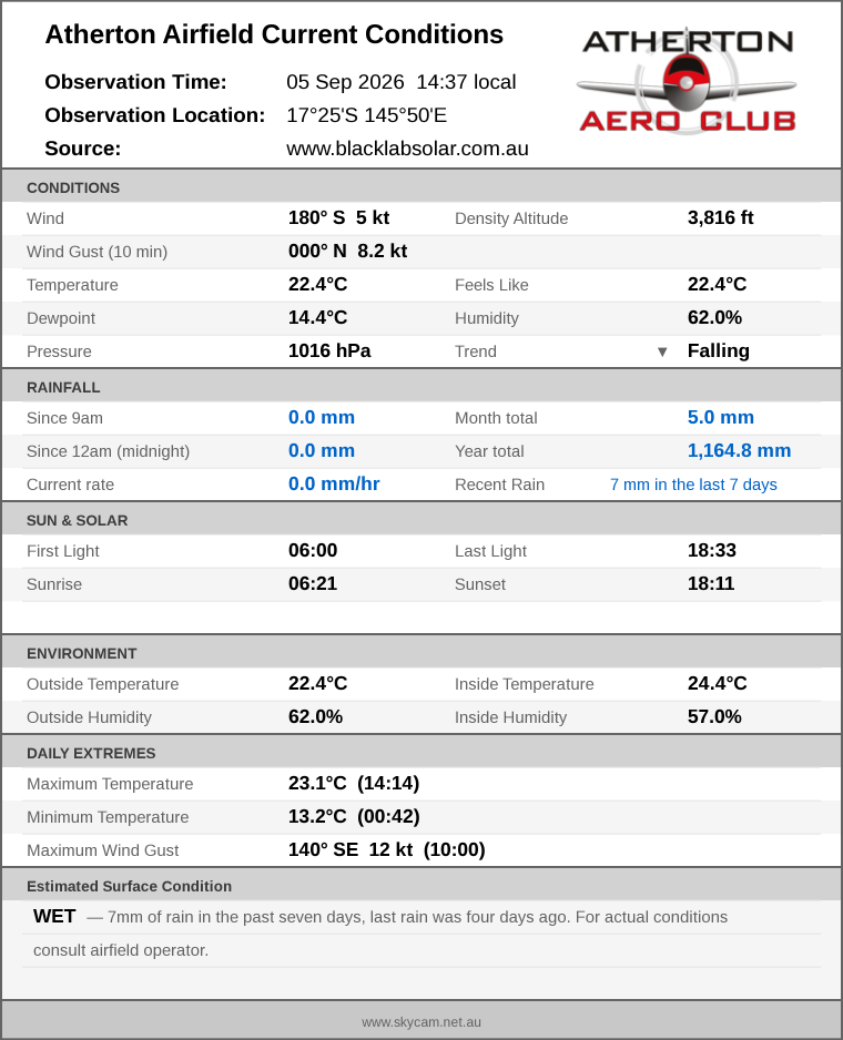 Current conditions summary