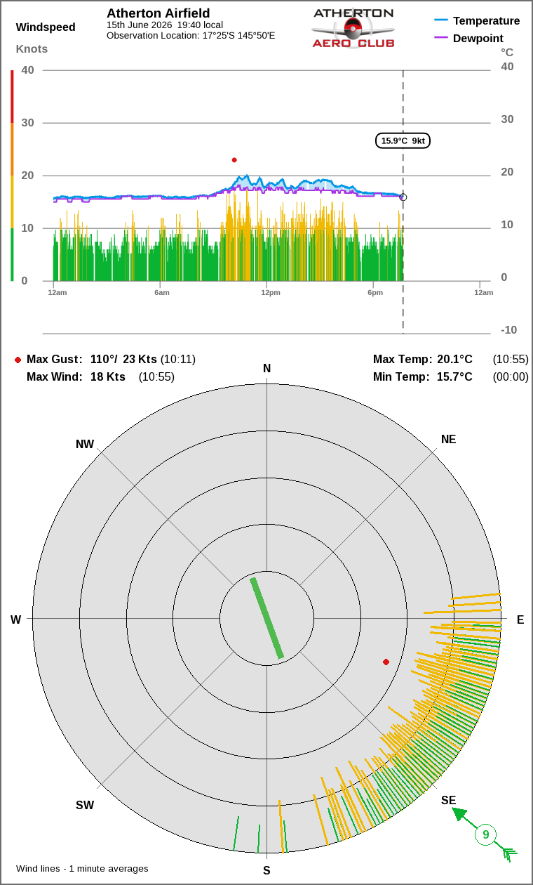 Wind and temperature