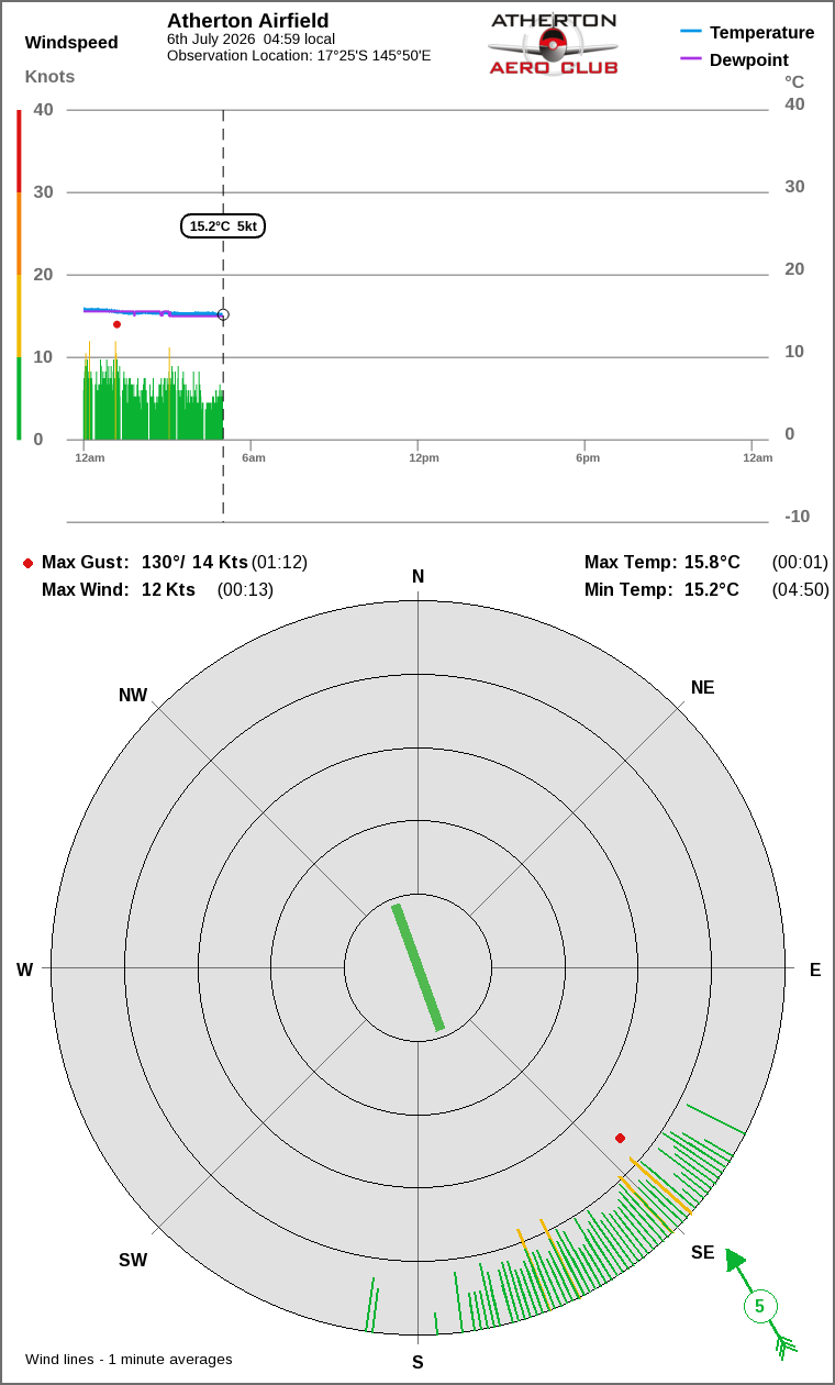 Wind and temperature