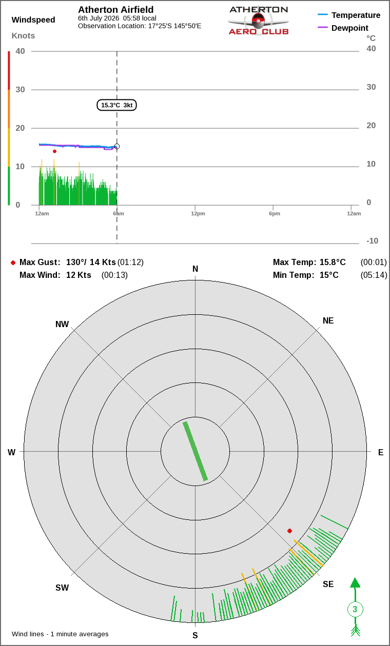 Wind and temperature