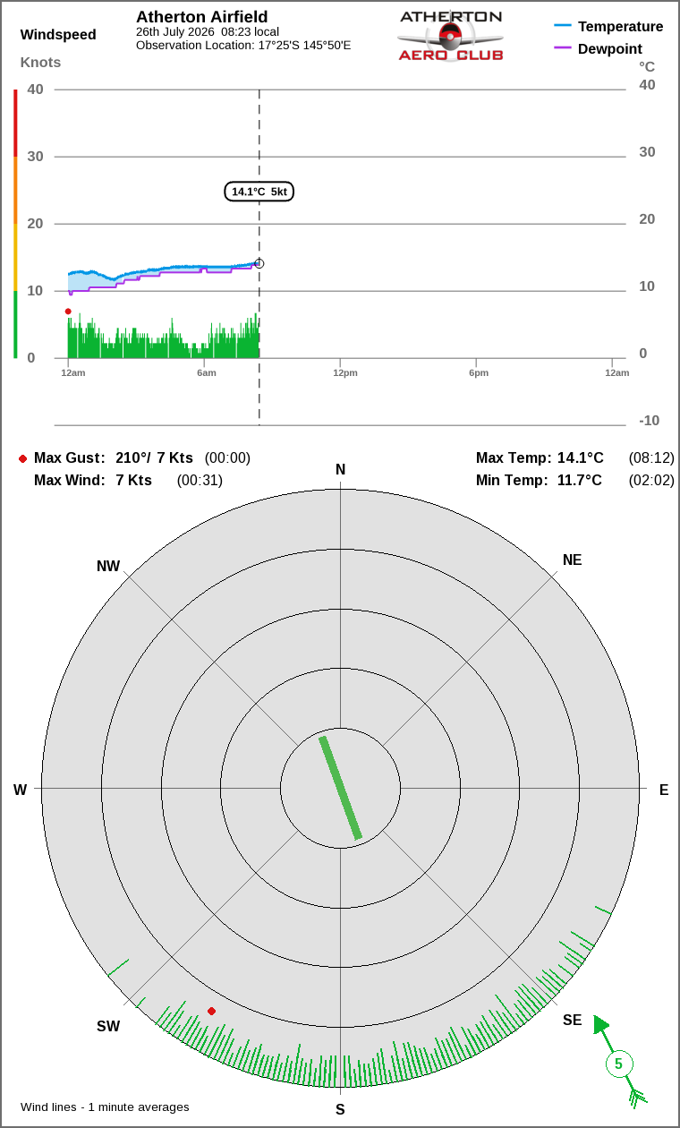Wind and temperature