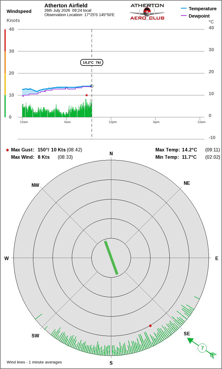 Wind and temperature