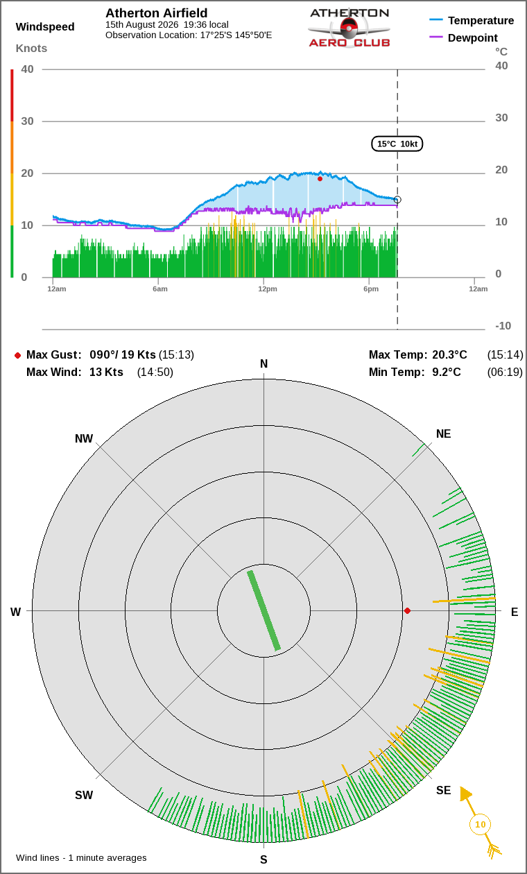 Wind and temperature