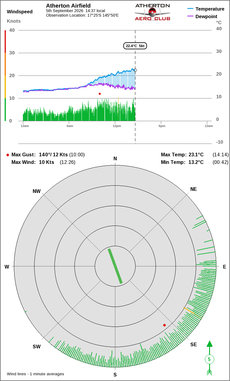 Wind and temperature
