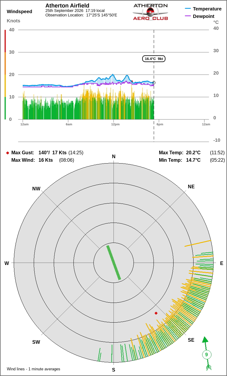 Wind and temperature