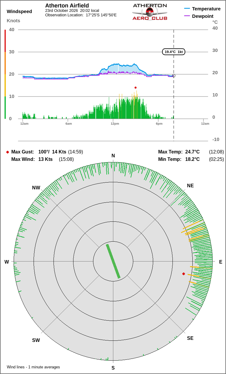 Wind and temperature