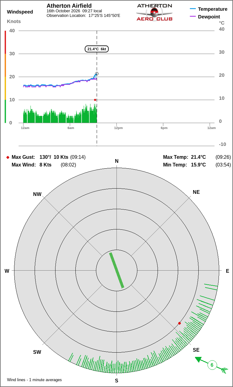 Wind and temperature