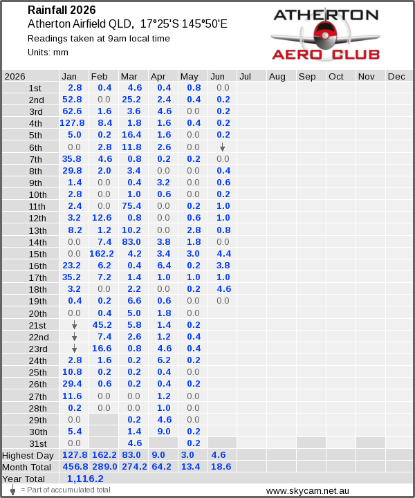 Daily rainfall table