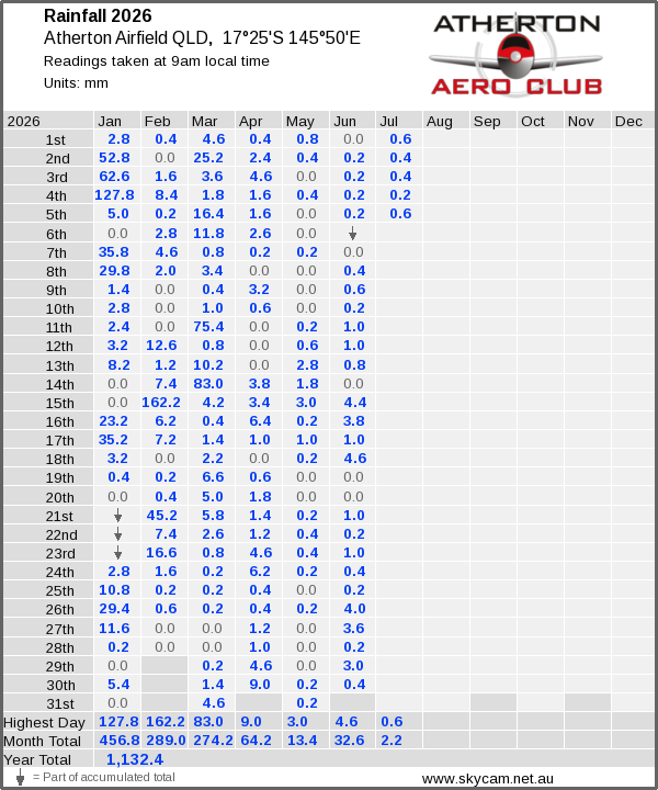 Daily rainfall table