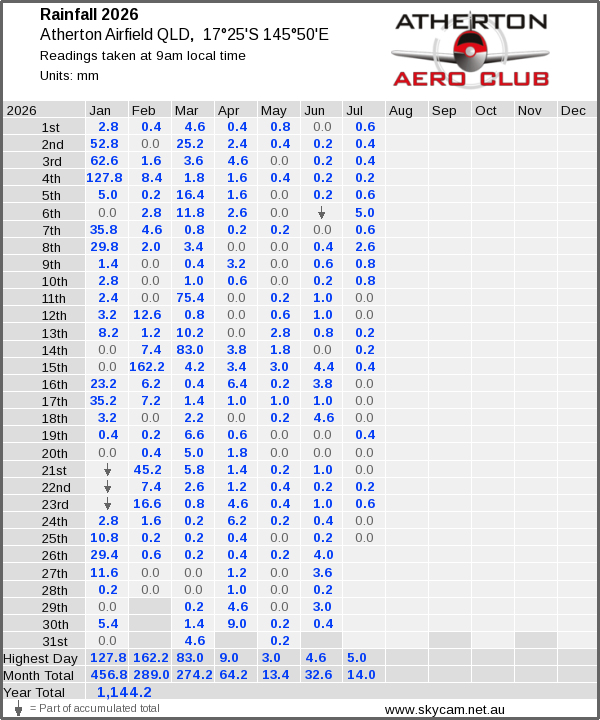 Daily rainfall table