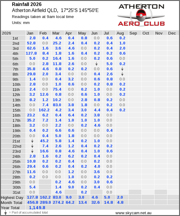 Daily rainfall table