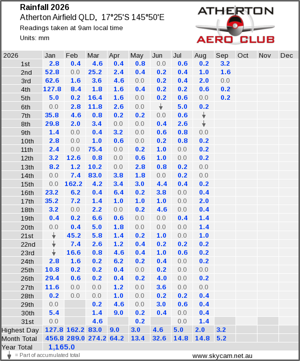 Daily rainfall table