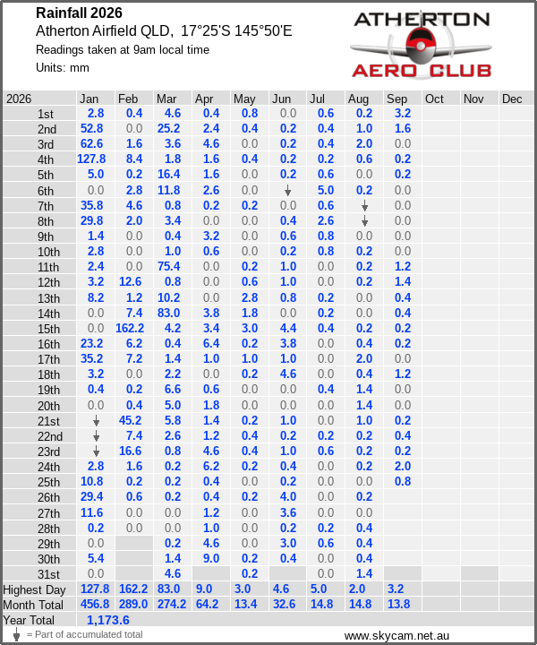 Daily rainfall table