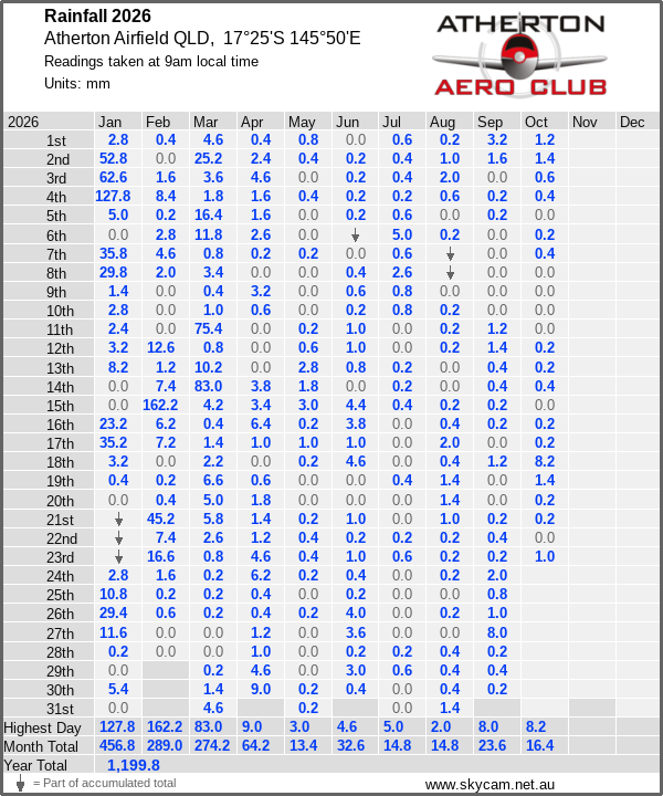 Daily rainfall table