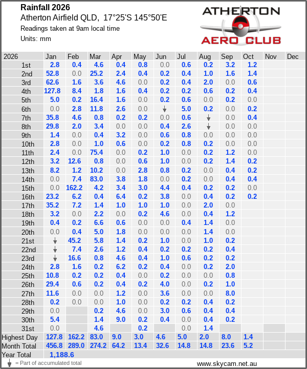 Daily rainfall table