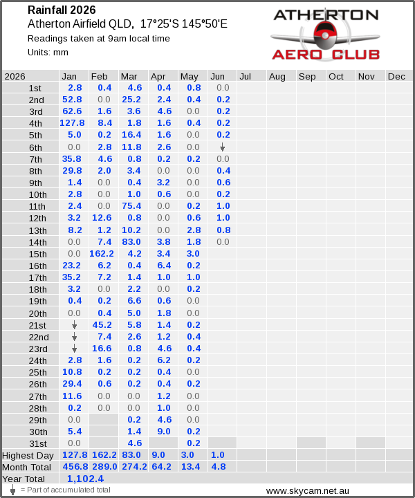 Daily rainfall table