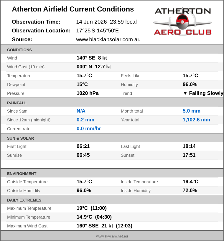 Current conditions summary