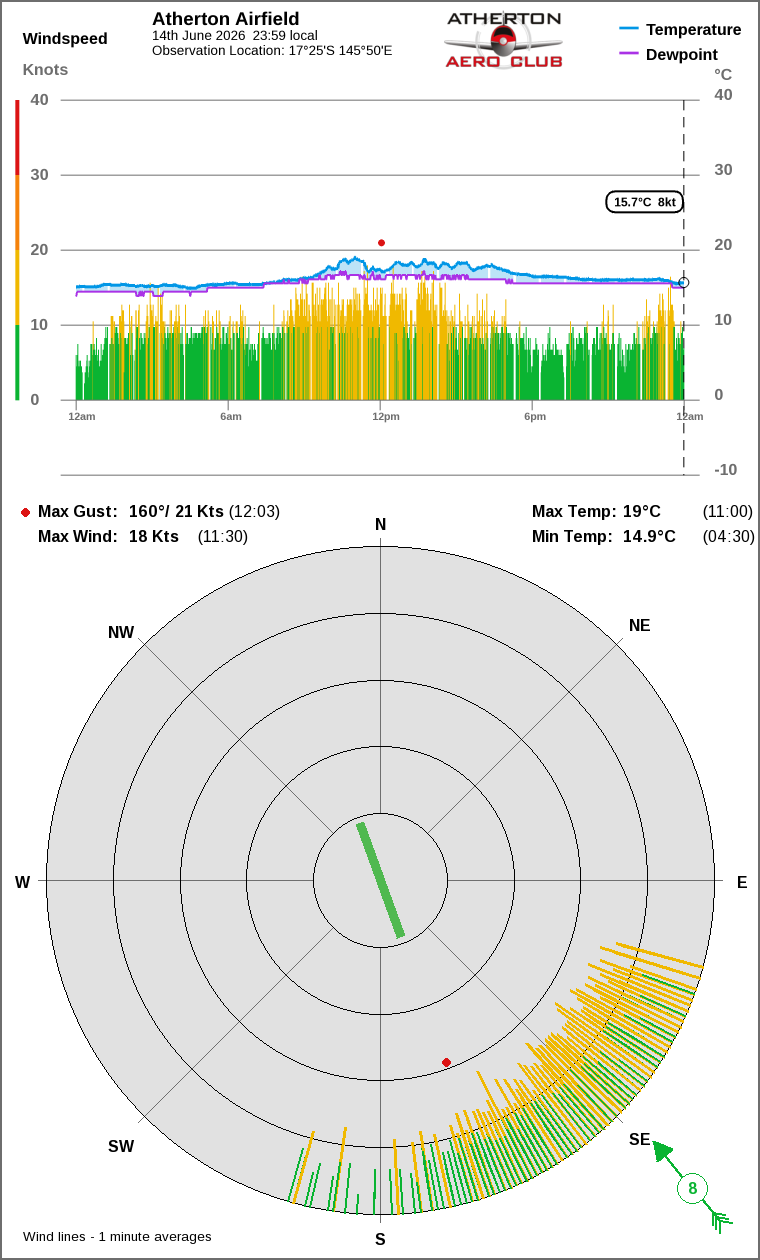 Wind and temperature