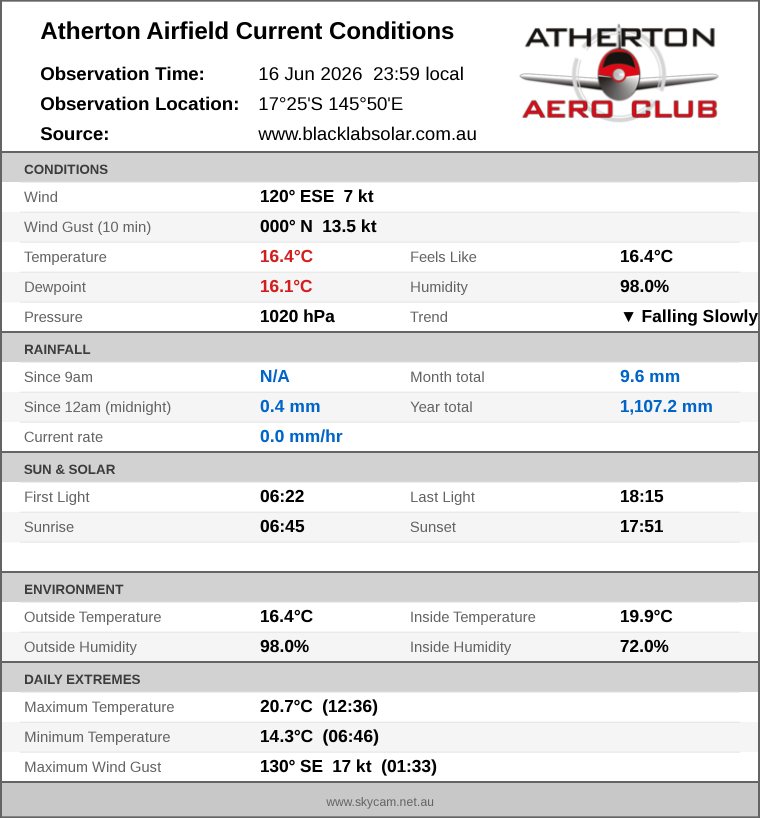 Current conditions summary