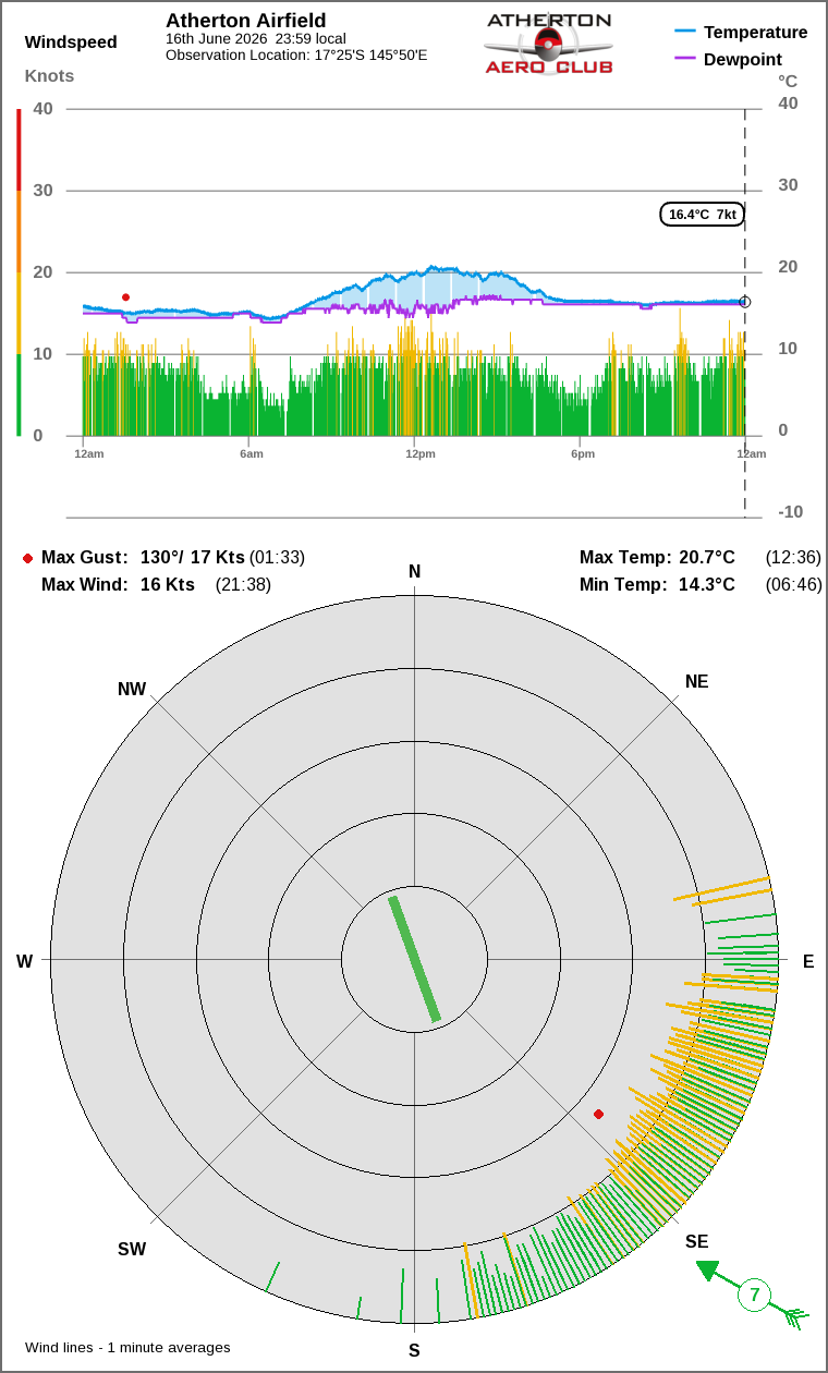 Wind and temperature