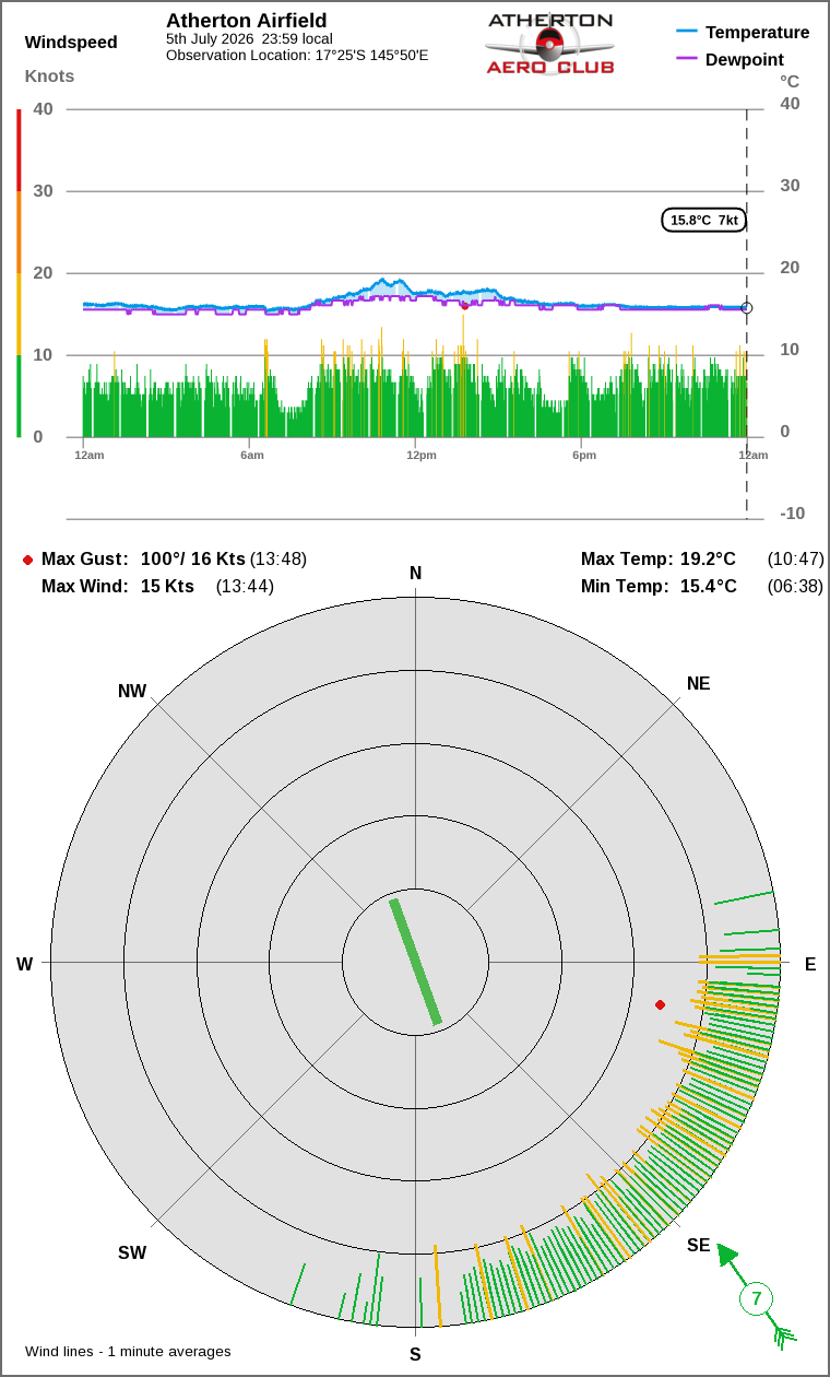 Wind and temperature