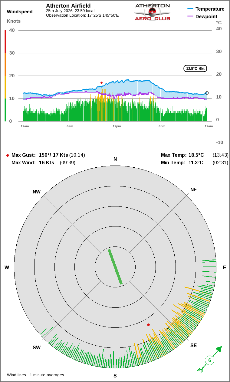 Wind and temperature