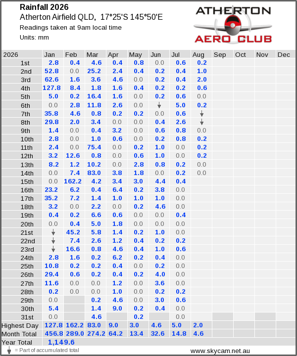 Daily rainfall table