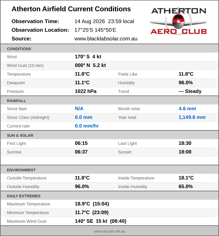 Current conditions summary