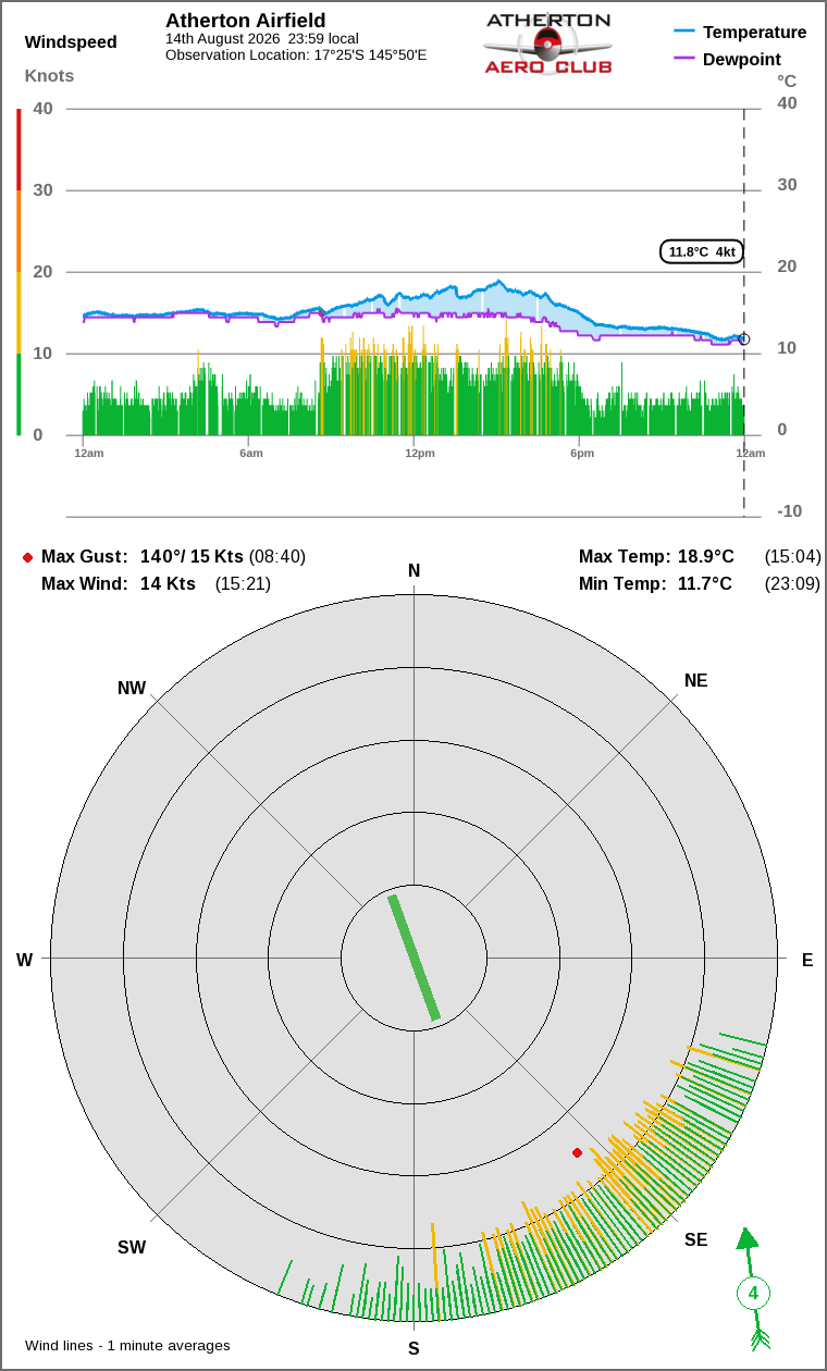 Wind and temperature