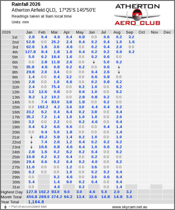 Daily rainfall table