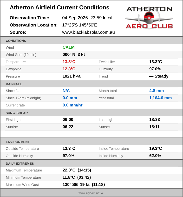 Current conditions summary