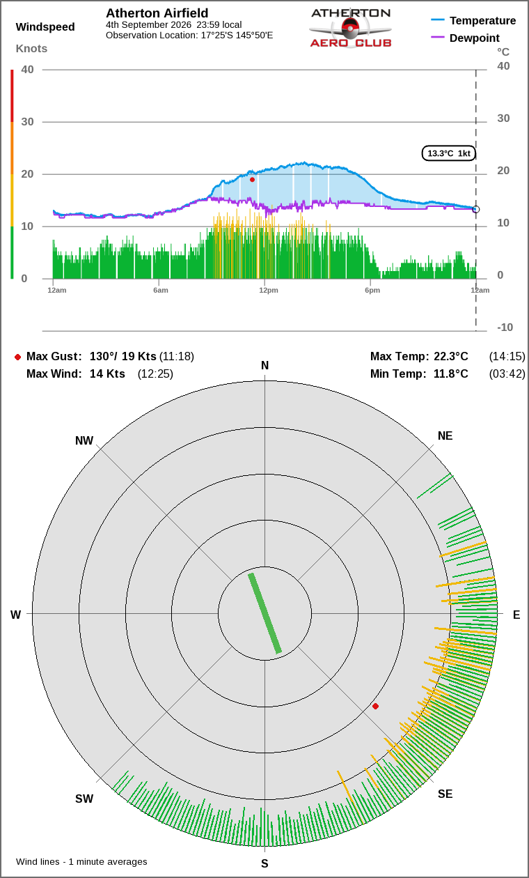 Wind and temperature