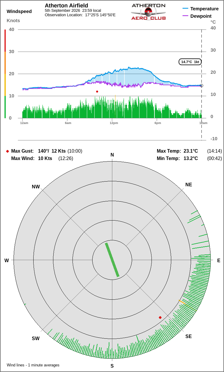 Wind and temperature