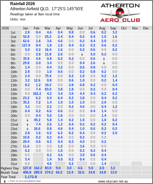 Daily rainfall table